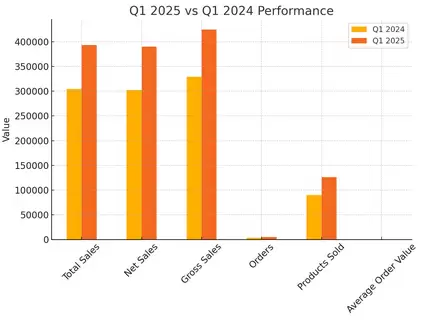 Bar chart comparing Google Ads performance for online grocery: Q1 2025 vs Q1 2024 showing +29% sales growth to $393K and +51% order growth to 5,319 orders